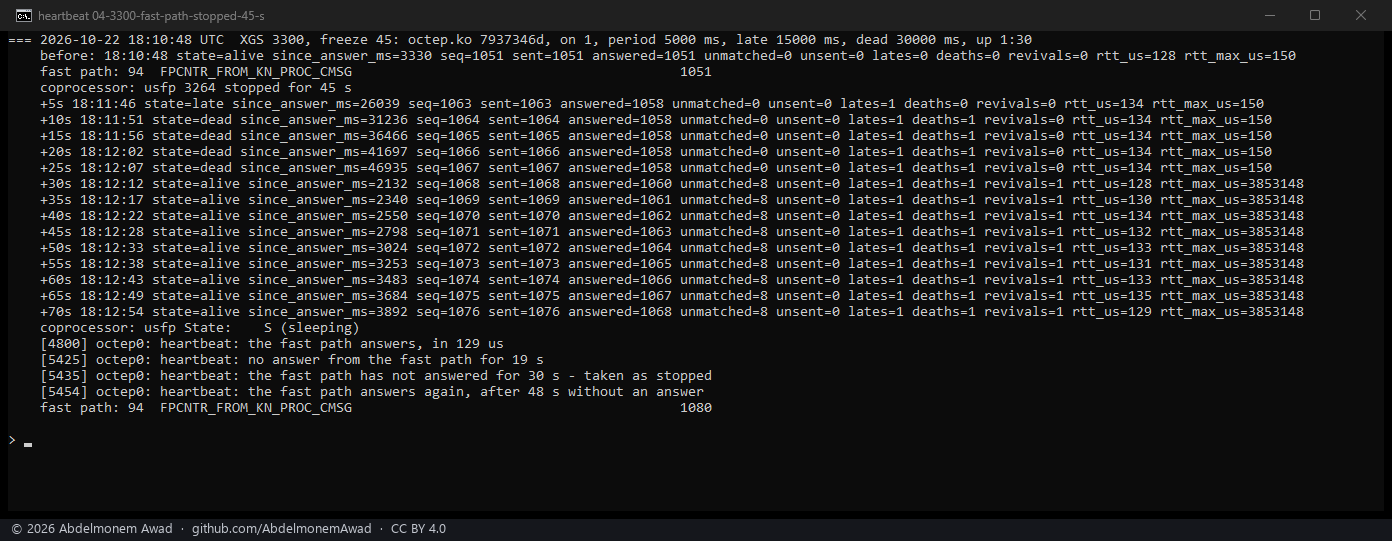 XGS 3300, usfp stopped on the coprocessor for 45 seconds: late after 19 s, taken as stopped at 30 s, alive again after 48 s without an answer, revivals 1; the eight beats sent while it was stopped answered when it came back, as unmatched; the longest answer 3.85 s, the beat sent just before it went on