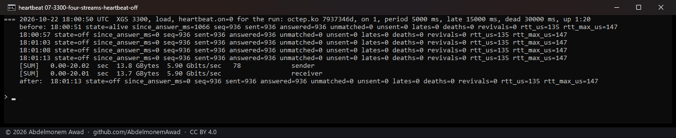 XGS 3300, the same four streams with the heartbeat off: 5.90 Gbit/s