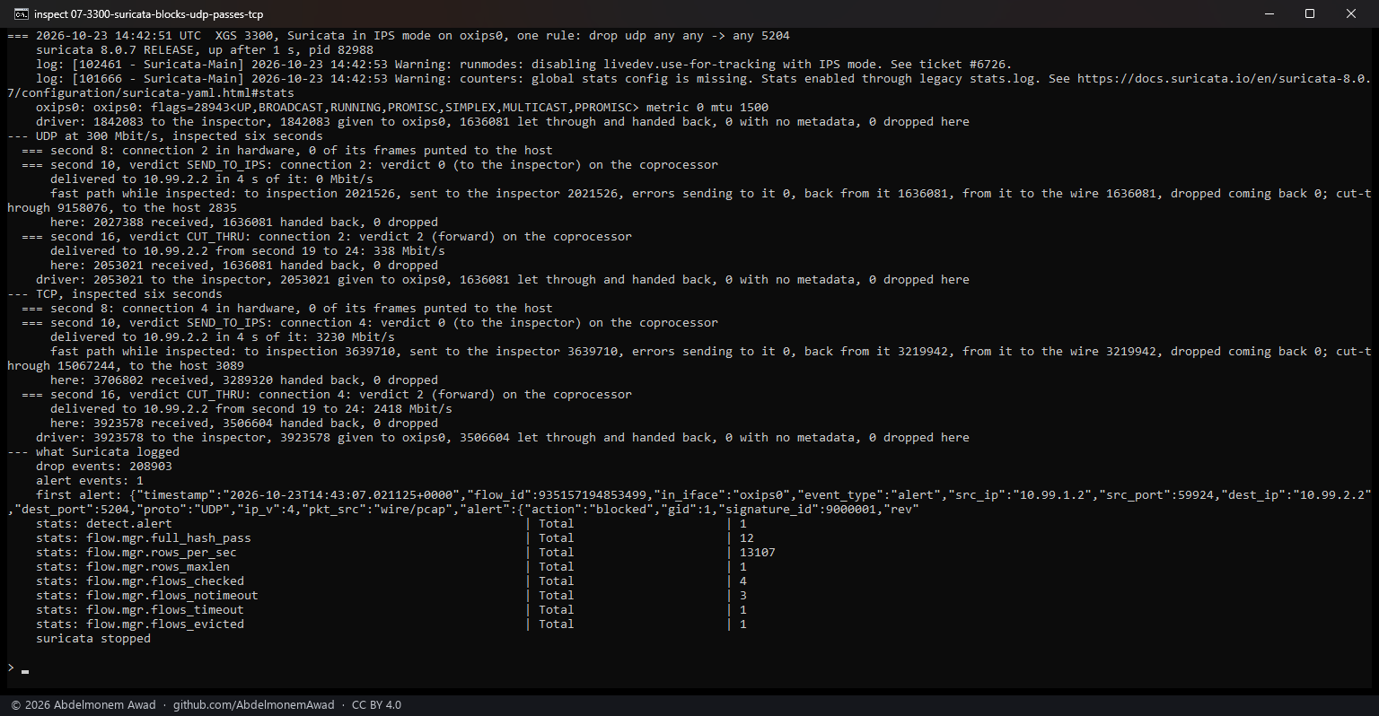 XGS 3300, Suricata in IPS mode on oxips0: the UDP stream to port 5204 blocked by its rule, a TCP stream through it at 3,230 Mbit/s