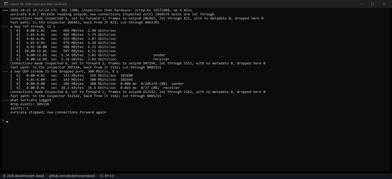 XGS 3300, inspection then hardware: a new TCP stream inspected by Suricata for its first megabyte, then forwarded in hardware at 3.82 Gbit/s; a new UDP stream to the blocked port dropped by Suricata