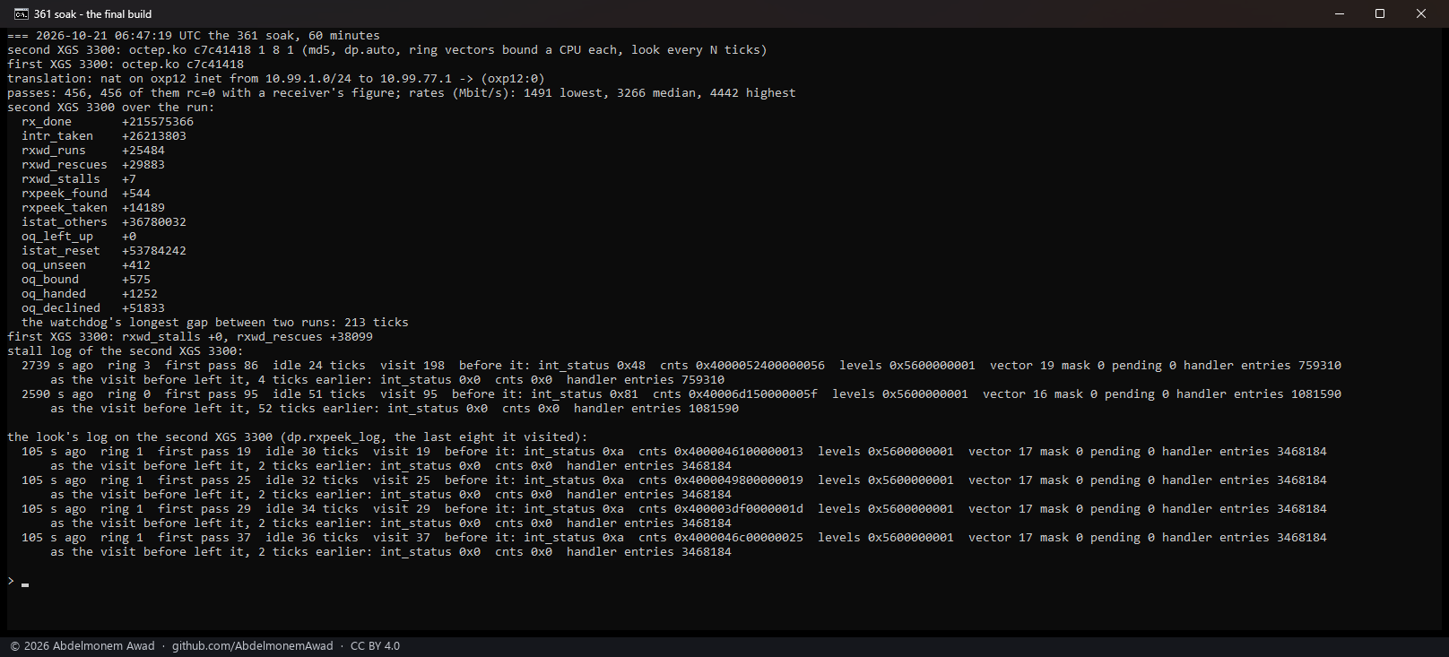 The soak on the final build: 456 passes, rxwd_stalls +7, rxpeek_found +544 taking 14,189 packets, the watchdog's longest gap 213 ticks, two stall records, and the look's own log - ring 1 found four times in a row, 19, 25, 29 and 37 packets, its status bit and bit 62 set, the handler's entry count 3,468,184 each time