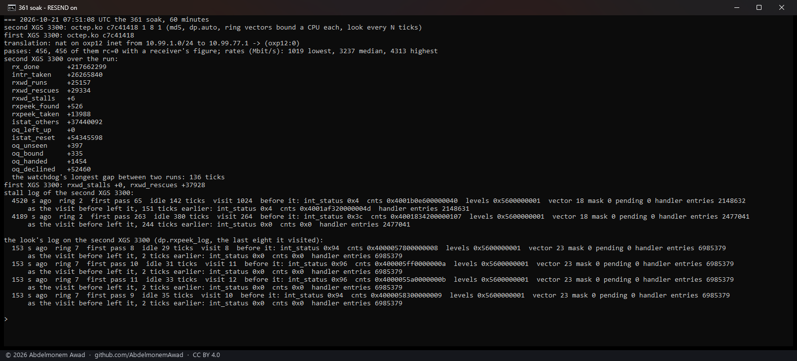 The soak with RESEND written at every leave: 456 passes, rxwd_stalls +6, rxpeek_found +526, and the look's log - ring 7 found four times in a row with 8 to 11 packets, its status bit and bit 62 set, the handler's entry count 6,985,379 each time