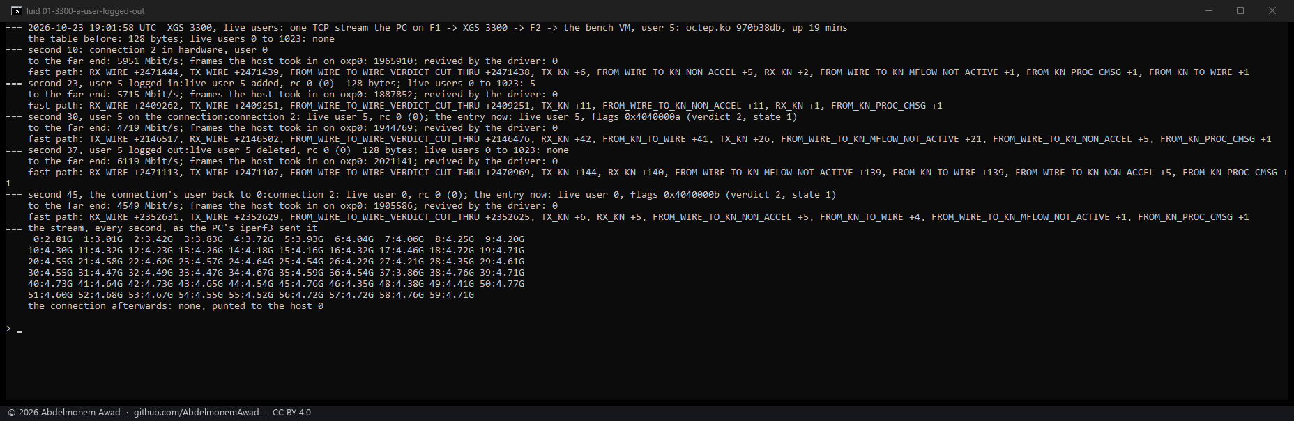 XGS 3300: user 5 logged in, set on a connection carrying 4.5 to 6.1 Gbit/s, then logged out - the connection given back, 144 frames to the host, then made again by the driver at once