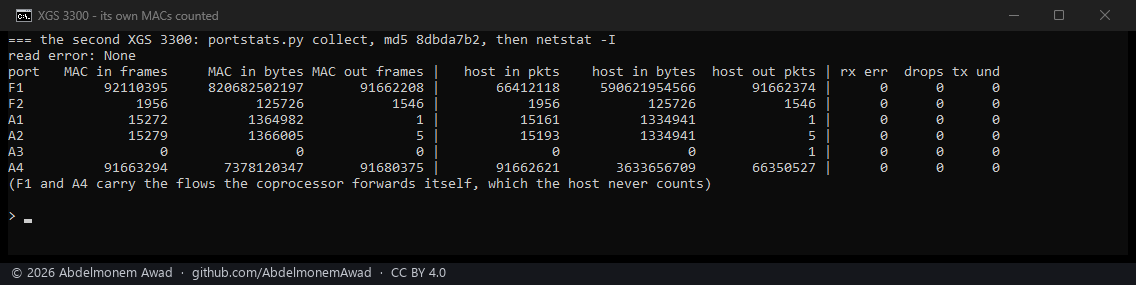 The XGS 3300's F1, F2 and module ports counted by the coprocessor's MACs beside the host's own counts: F2's 1,956 frames and 125,726 bytes in and 1,546 out on both sides