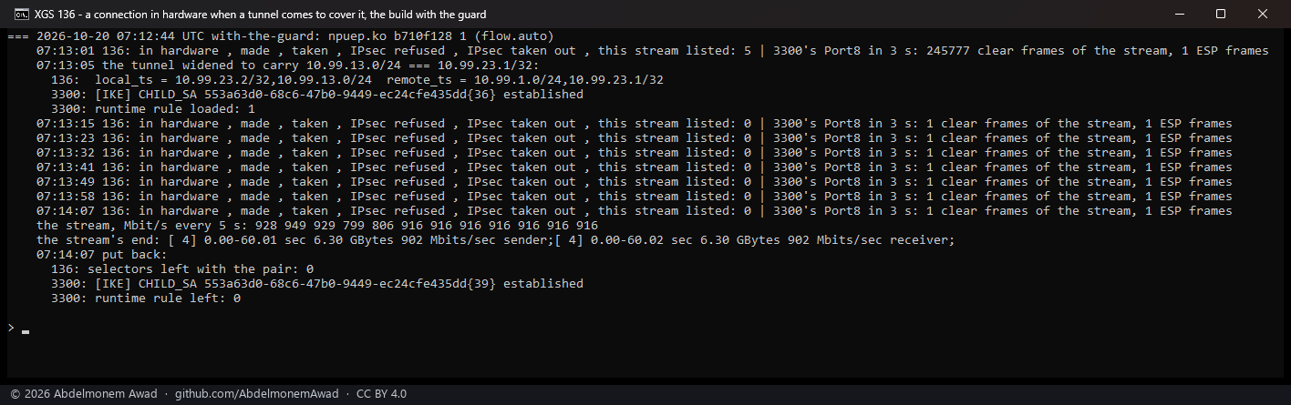 With the guard: taken out of the flow table, no frame in the clear, the stream goes on at 916 Mbit/s
