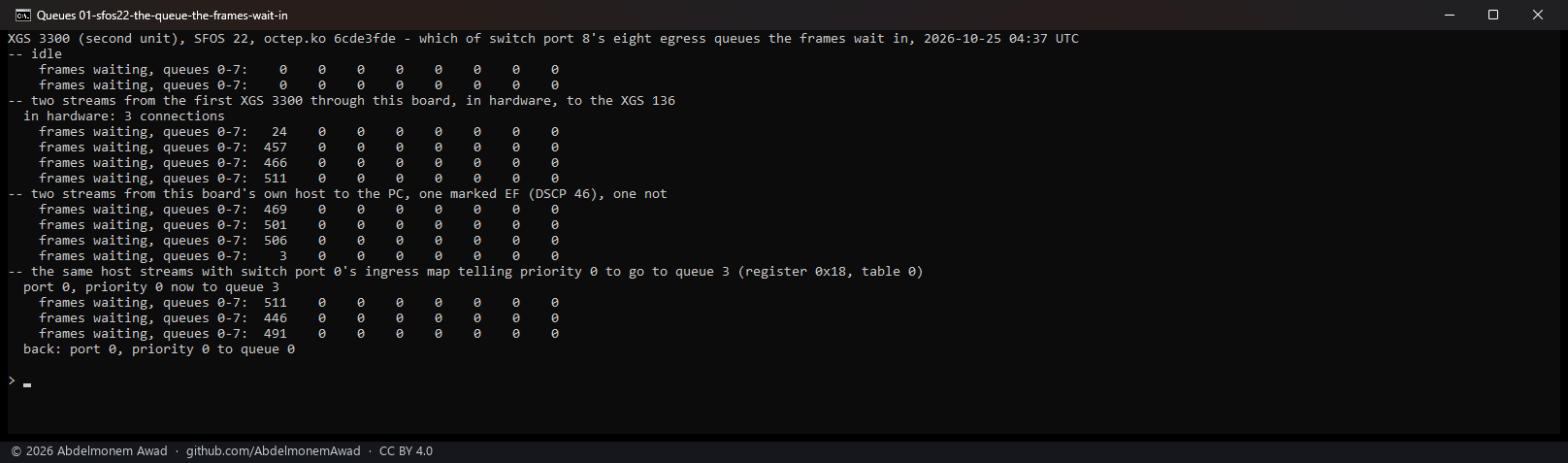 The second XGS 3300, SFOS 22: switch port 8's eight egress queues - empty idle; with the two connections in hardware crossing it, 457 to 511 frames in queue 0 and none in the other seven; with the host's EF and unmarked streams, the same; with port 0's ingress map sending priority 0 to queue 3, still queue 0