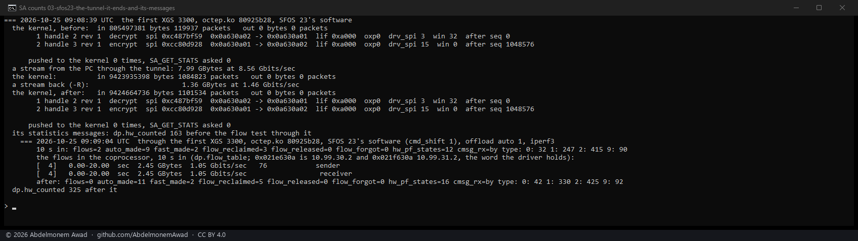 The first XGS 3300 on octep.ko 80925b28, SFOS 23: a stream from the PC, 7.99 GBytes, decrypted and counted by its host (in 9,423,935,398 bytes); a stream back, 1.36 GBytes, and the kernel's outbound count still 0 bytes 0 packets; then a flow test through it: dp.hw_counted 163 before, 325 after