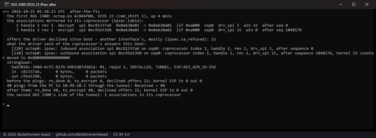 After: octep.ko 4c844f00 - the inbound association at coprocessor index 1 and the outbound at index 2, the outbound started a million numbers past the kernel's counter; 40 pings through the tunnel, decrypted and encrypted by the engine, 40 and 40, and none by the kernel