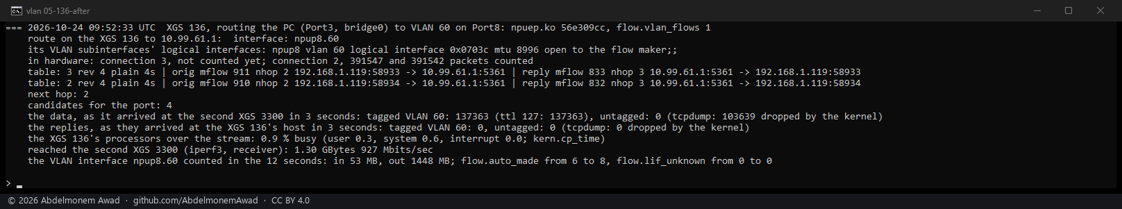 After: both of iperf3's connections in hardware, the data tagged VLAN 60 with the TTL lowered, no reply reaching the host, the processors 0.9 % busy