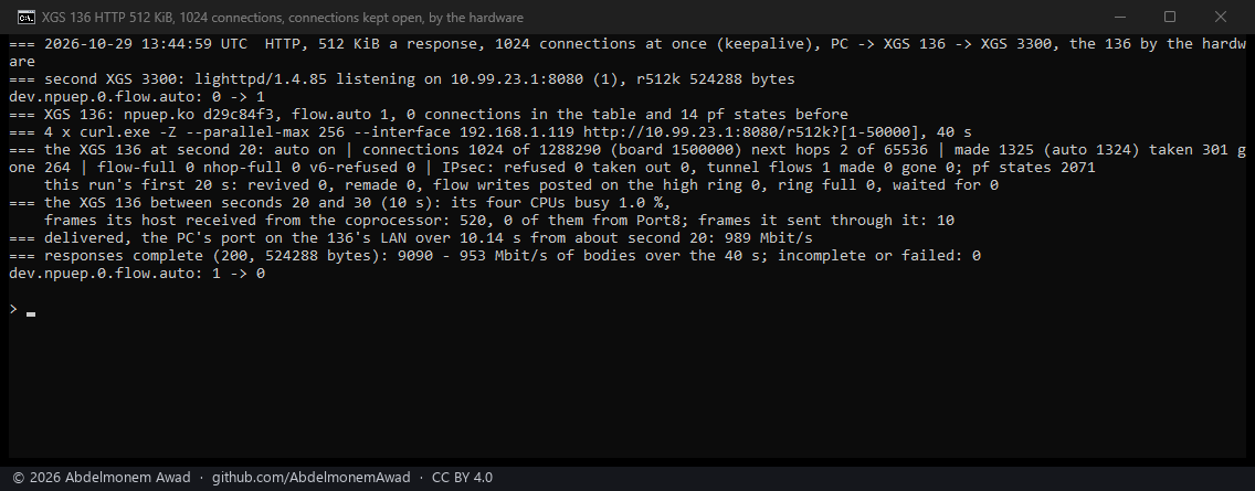 HTTP through the XGS 136, 1,024 connections kept open, the coprocessor forwarding: all 1,024 in hardware at second 20, the CPUs 1.0 % busy, the host received 520 frames in ten seconds, 989 Mbit/s at the PC, 9,090 responses, none failed