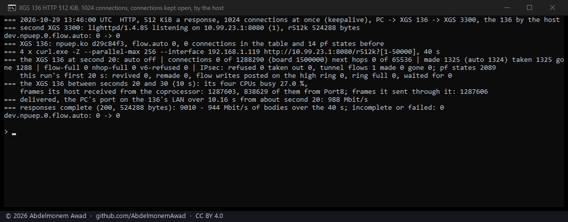 The same, the host forwarding: the CPUs 27.0 % busy, the host received 1,287,603 frames and sent 1,287,606 in ten seconds, 988 Mbit/s at the PC, 9,010 responses, none failed