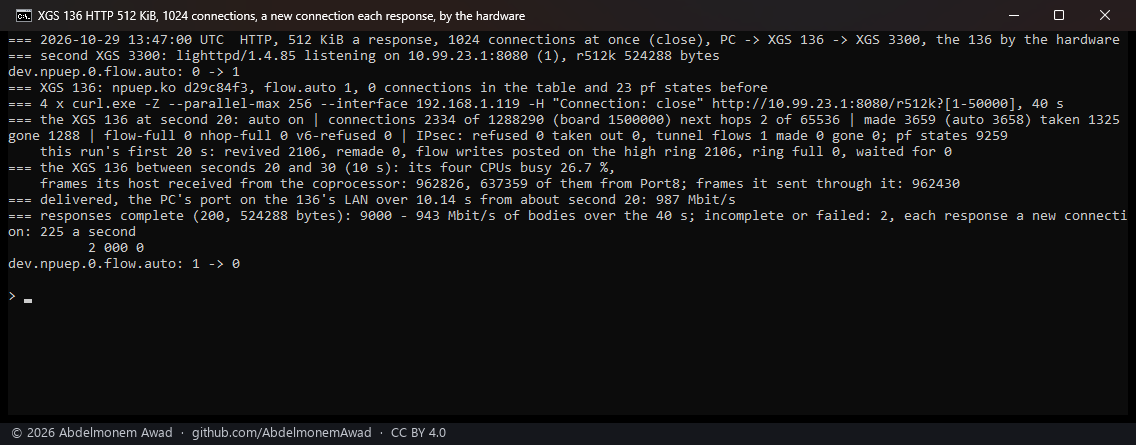 A new connection for each response, the coprocessor forwarding: 2,334 connections in its table at second 20, 2,106 revived, the CPUs 26.7 % busy, the host received 962,826 frames, 987 Mbit/s at the PC, 9,000 responses, 225 connections a second