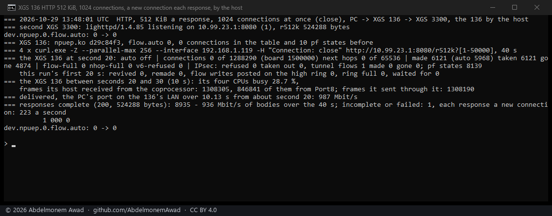 A new connection for each response, the host forwarding: the CPUs 28.7 % busy, the host received 1,308,305 frames, 987 Mbit/s at the PC, 8,935 responses, 223 connections a second